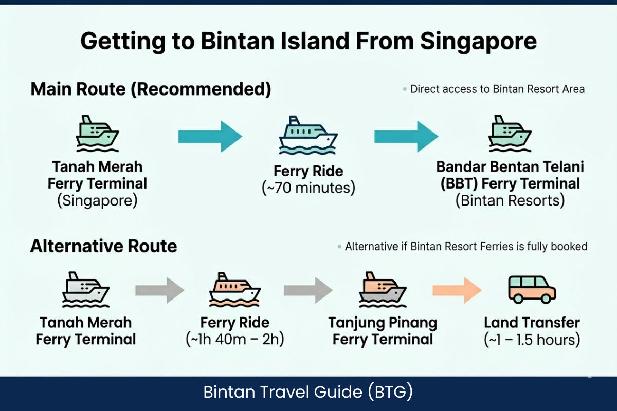 Singapore to Bintan ferry routes via Bandar Bentan Telani and Tanjung Pinang infographic