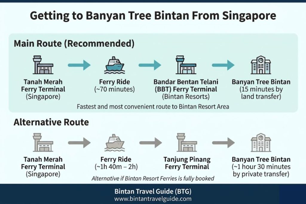 Infographic showing two travel routes from Singapore to Banyan Tree Bintan via Bandar Bentan Telani (BBT) Ferry Terminal and Tanjung Pinang Ferry Terminal with ferry and land transfer flow