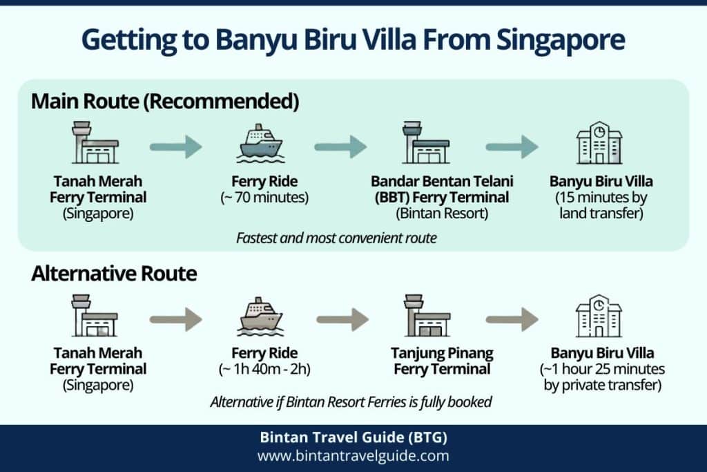 Infographic showing two travel routes from Singapore to Banyu Biru Villa via Bandar Bentan Telani (BBT) Ferry Terminal and Tanjung Pinang Ferry Terminal with ferry and land transfer flow