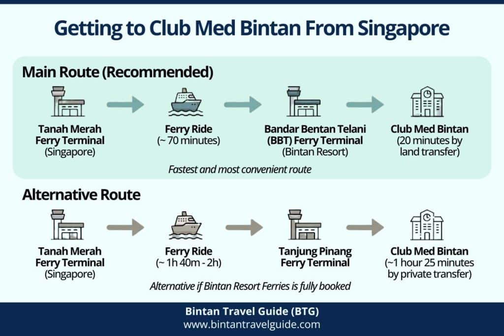 Infographic showing two travel routes from Singapore to Club Med Bintan via Bandar Bentan Telani (BBT) Ferry Terminal and Tanjung Pinang Ferry Terminal with ferry and land transfer flow