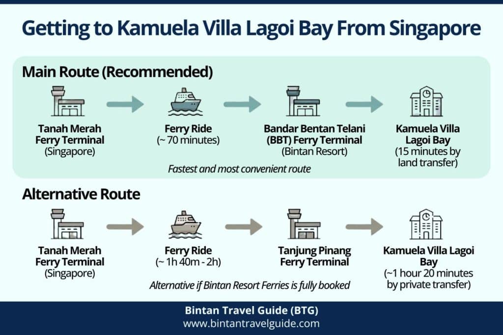 Infographic showing two travel routes from Singapore to Kamuela Villa Lagoi Bay via Bandar Bentan Telani (BBT) Ferry Terminal and Tanjung Pinang Ferry Terminal with ferry and land transfer flow