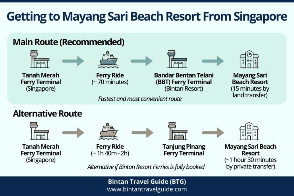 Infographic showing two travel routes from Singapore to Mayang Sari Beach Resort via Bandar Bentan Telani (BBT) Ferry Terminal and Tanjung Pinang Ferry Terminal with ferry and land transfer flow