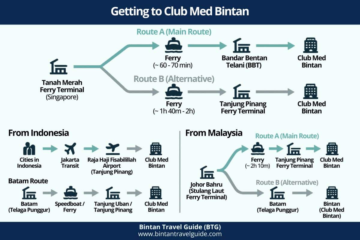 Infographic showing complete travel routes to Club Med Bintan from Singapore, Indonesia, Malaysia, Batam, and Tanjungpinang